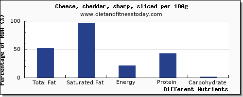 chart to show highest total fat in fat in cheddar per 100g